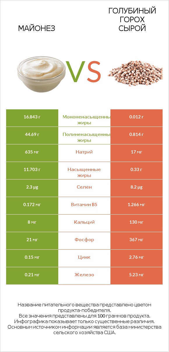 Майонез vs Голубиный горох сырой infographic