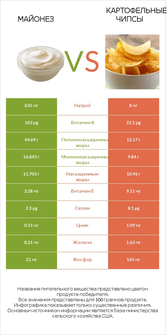 Майонез vs Картофельные чипсы infographic
