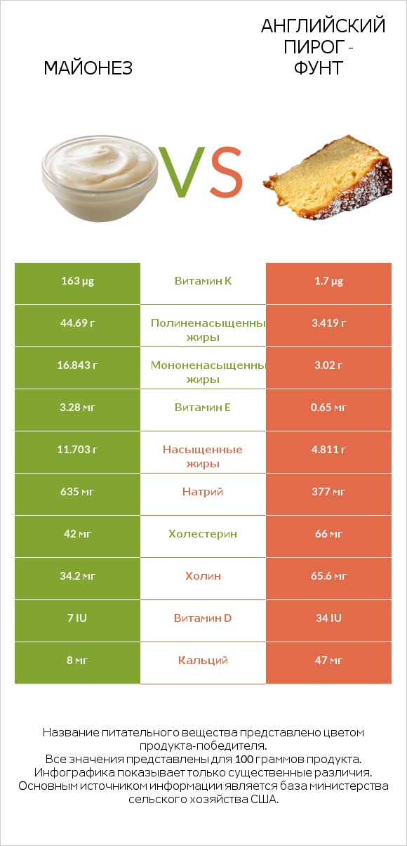 Майонез vs Английский пирог - Фунт infographic