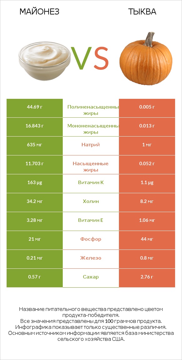 Майонез vs Тыква infographic