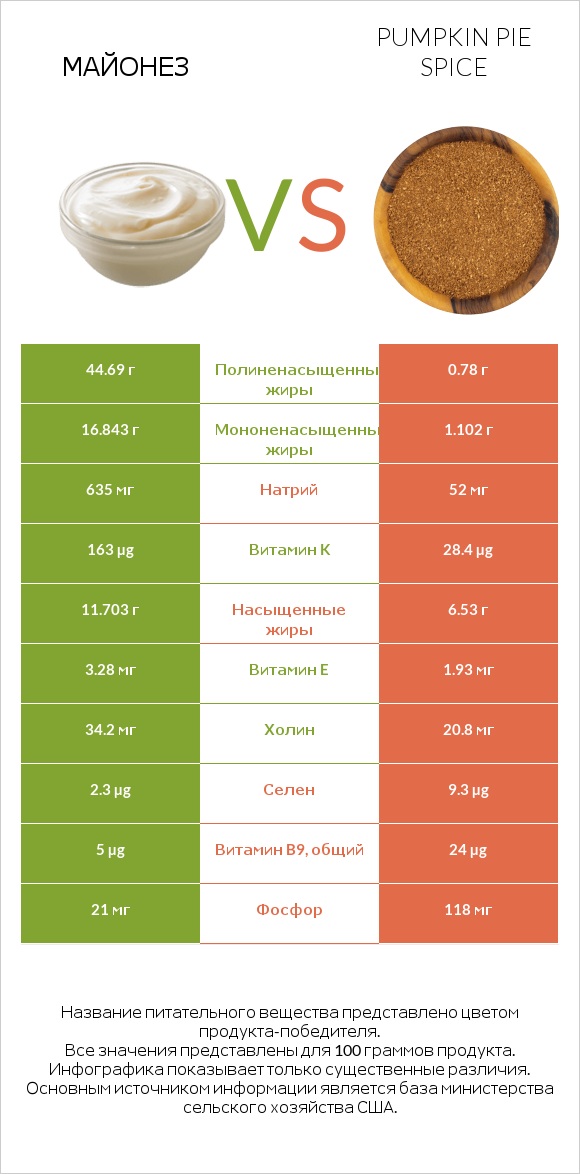 Майонез vs Pumpkin pie spice infographic