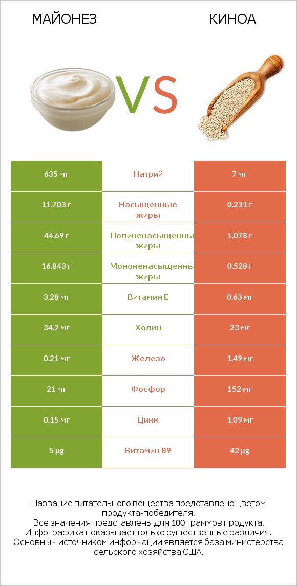 Майонез vs Киноа infographic