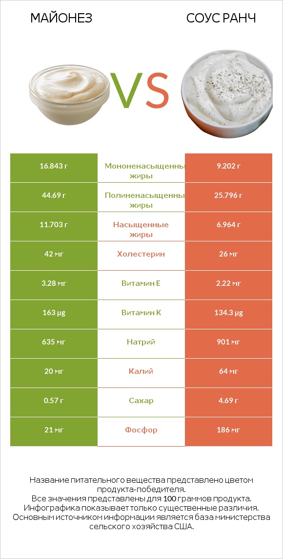 Майонез vs Соус ранч infographic