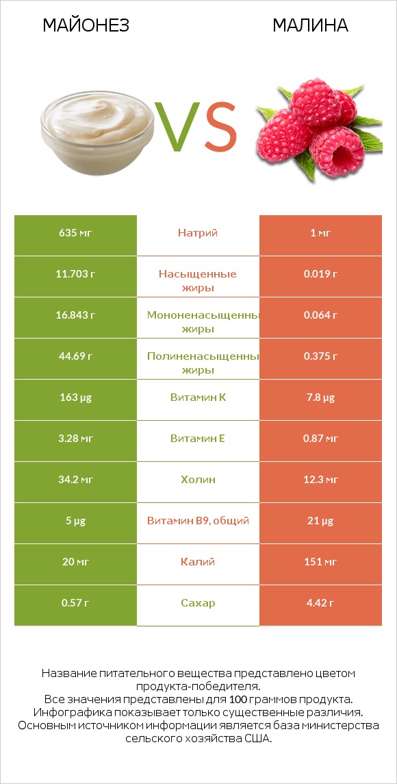 Майонез vs Малина infographic