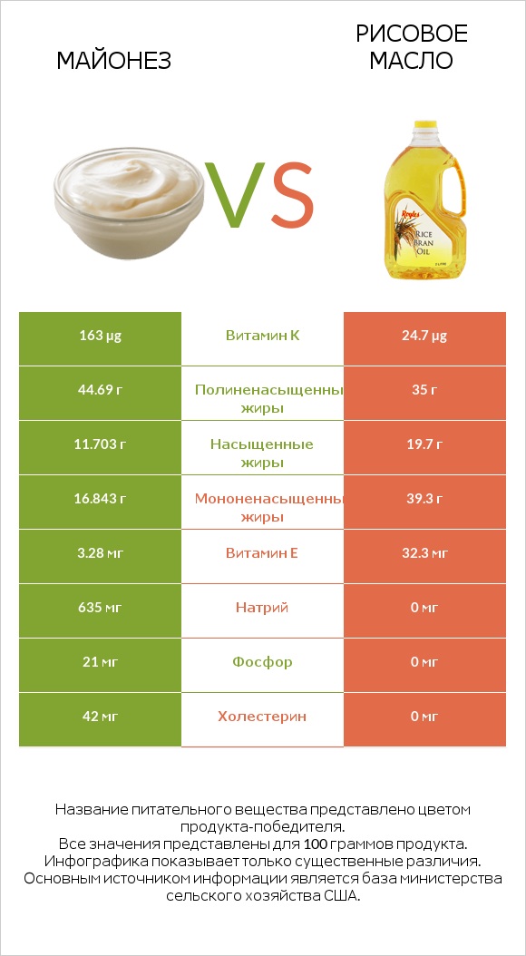 Майонез vs Рисовое масло infographic