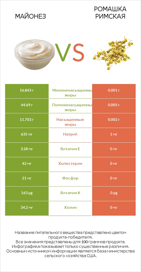 Майонез vs Ромашка римская infographic