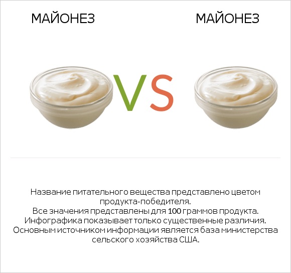 Майонез vs Майонез infographic