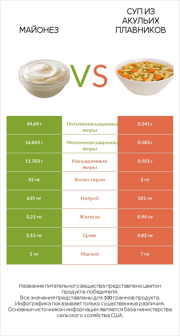 Майонез vs Суп из акульих плавников infographic