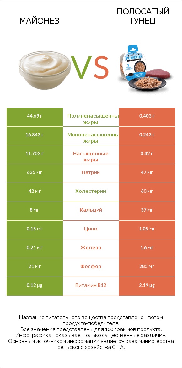 Майонез vs Полосатый тунец infographic