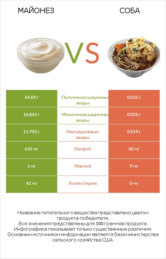 Майонез vs Соба infographic