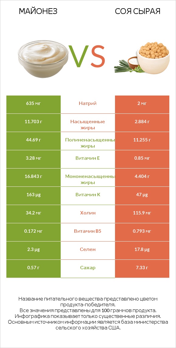 Майонез vs Соя сырая infographic