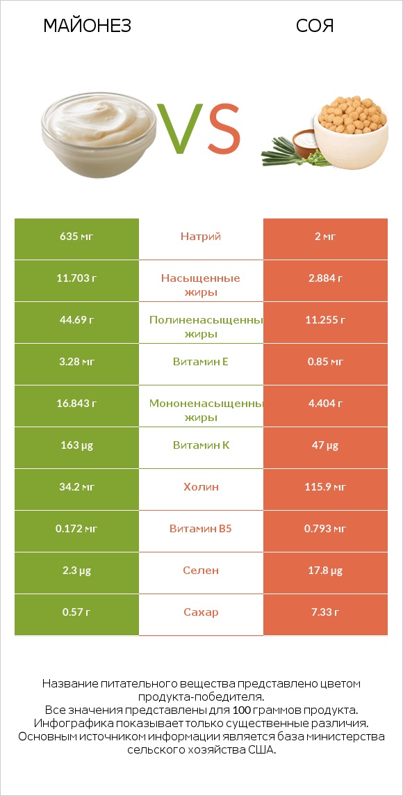 Майонез vs Соя infographic