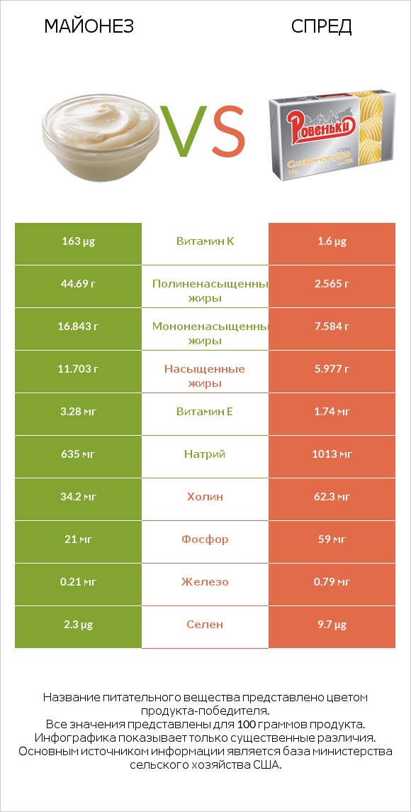 Майонез vs Спред infographic