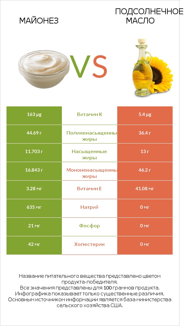 Майонез vs Подсолнечное масло infographic