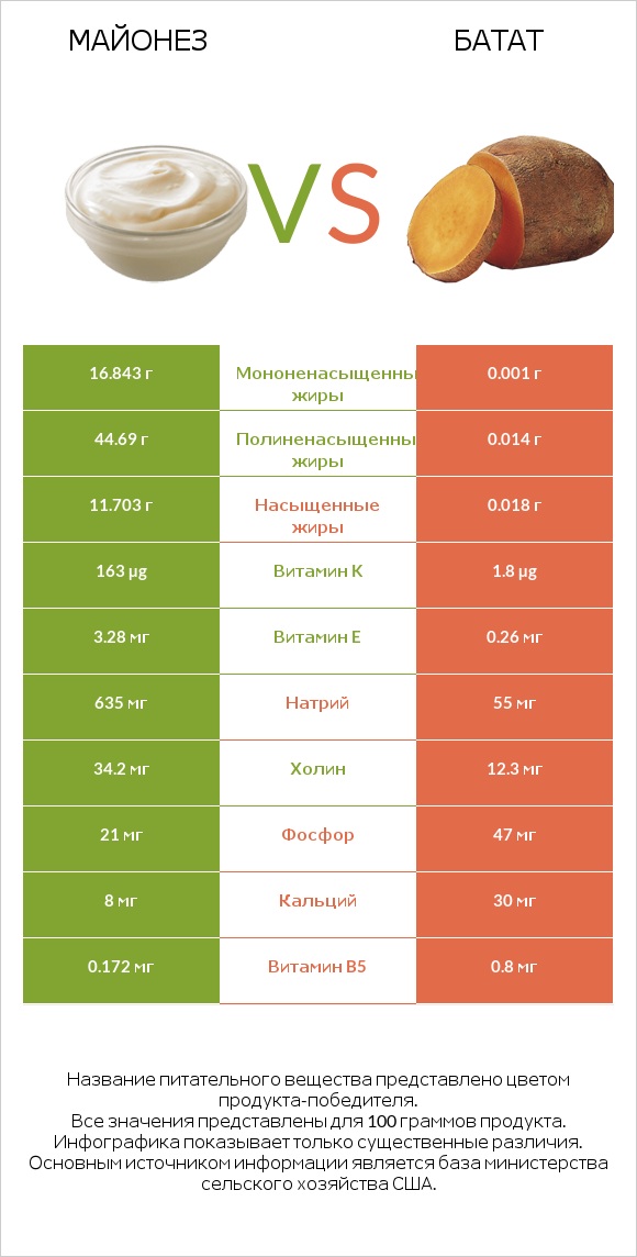 Майонез vs Батат infographic