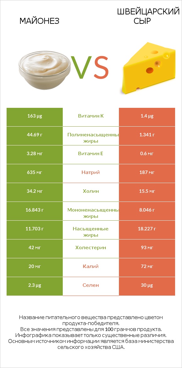 Майонез vs Швейцарский сыр infographic