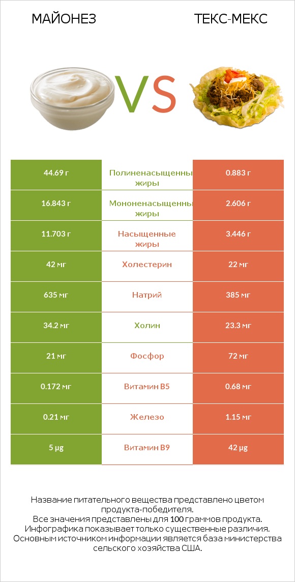 Майонез vs Текс-мекс infographic