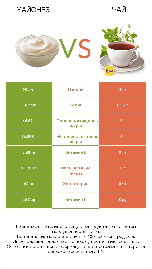 Майонез vs Чай infographic