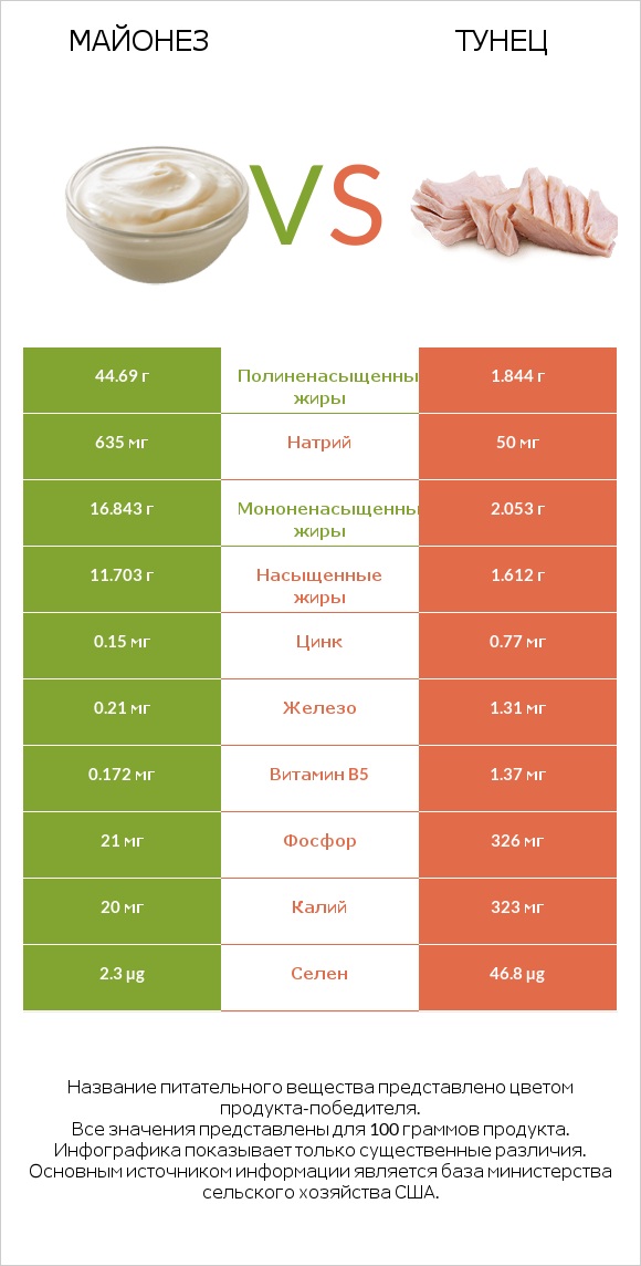 Майонез vs Тунец infographic