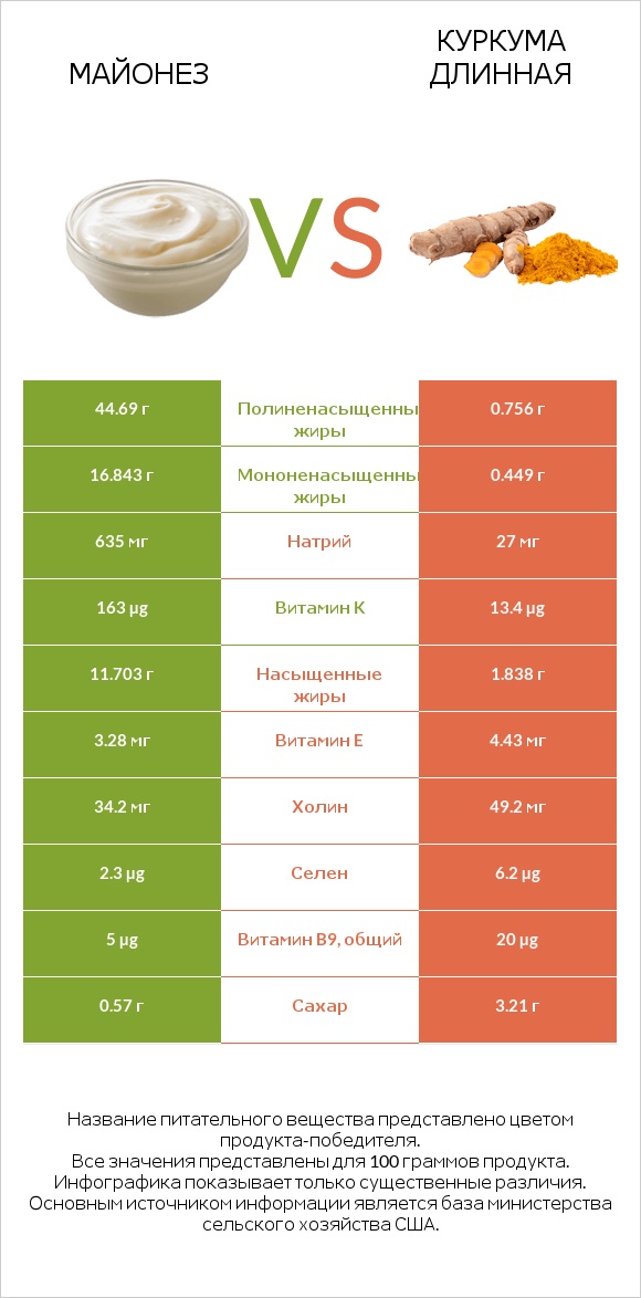 Майонез vs Куркума длинная infographic