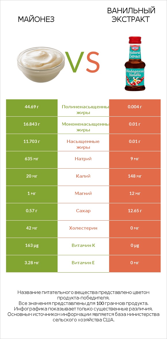 Майонез vs Ванильный экстракт infographic