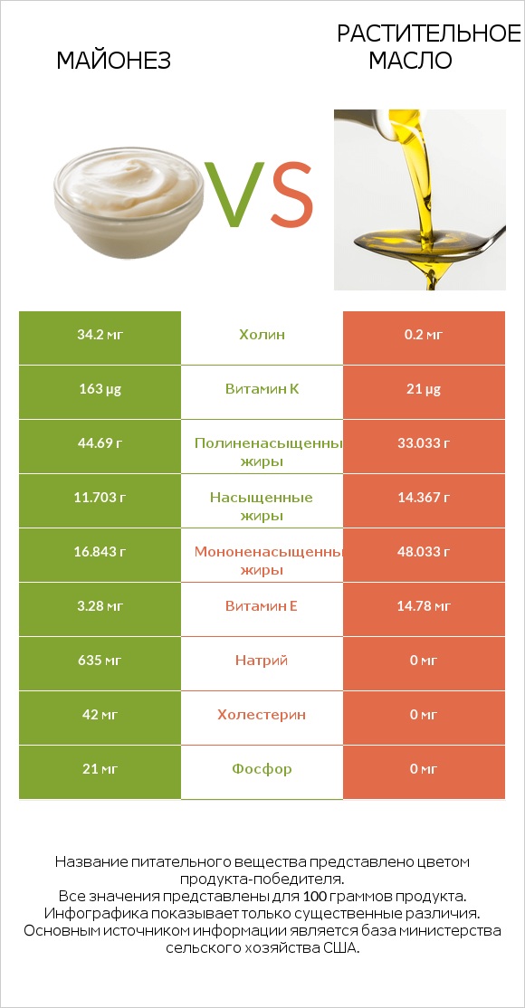 Майонез vs Растительное масло infographic