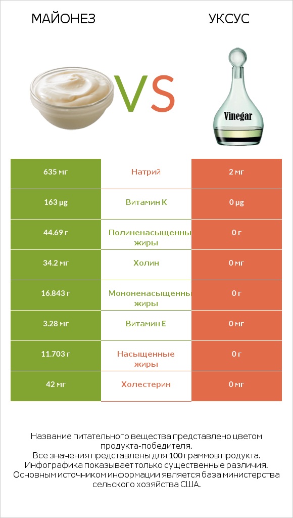 Майонез vs Уксус infographic