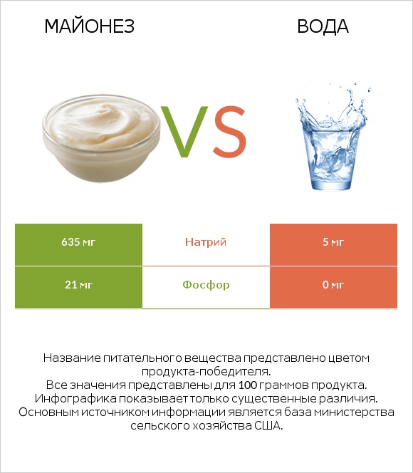 Майонез vs Вода infographic