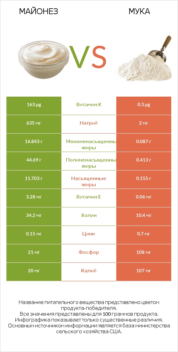 Майонез vs Мука infographic