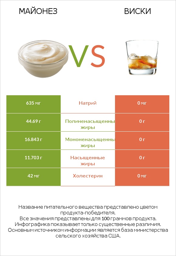 Майонез vs Виски infographic