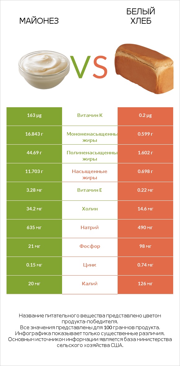 Майонез vs Белый Хлеб infographic