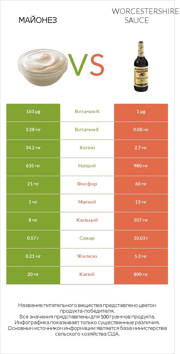 Майонез vs Worcestershire sauce infographic