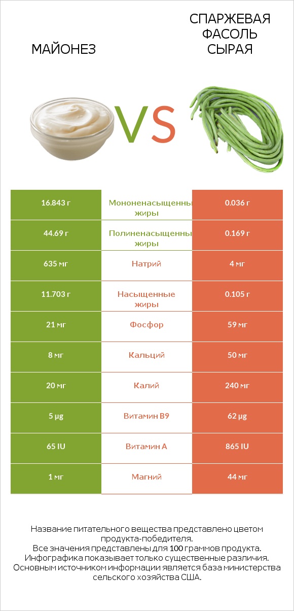 Майонез vs Спаржевая фасоль сырая infographic