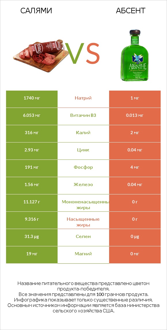 Салями vs Абсент infographic