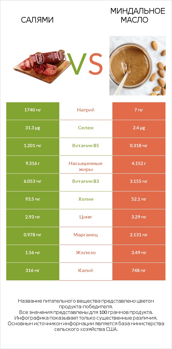 Салями vs Миндальное масло infographic