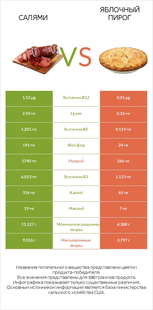 Салями vs Яблочный пирог infographic