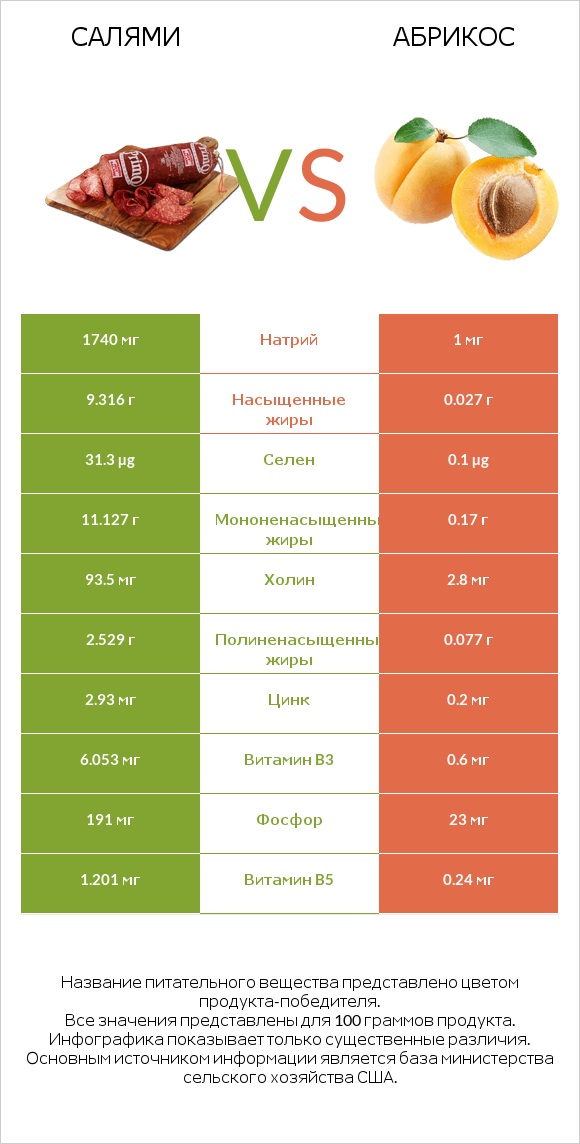 Салями vs Абрикос infographic