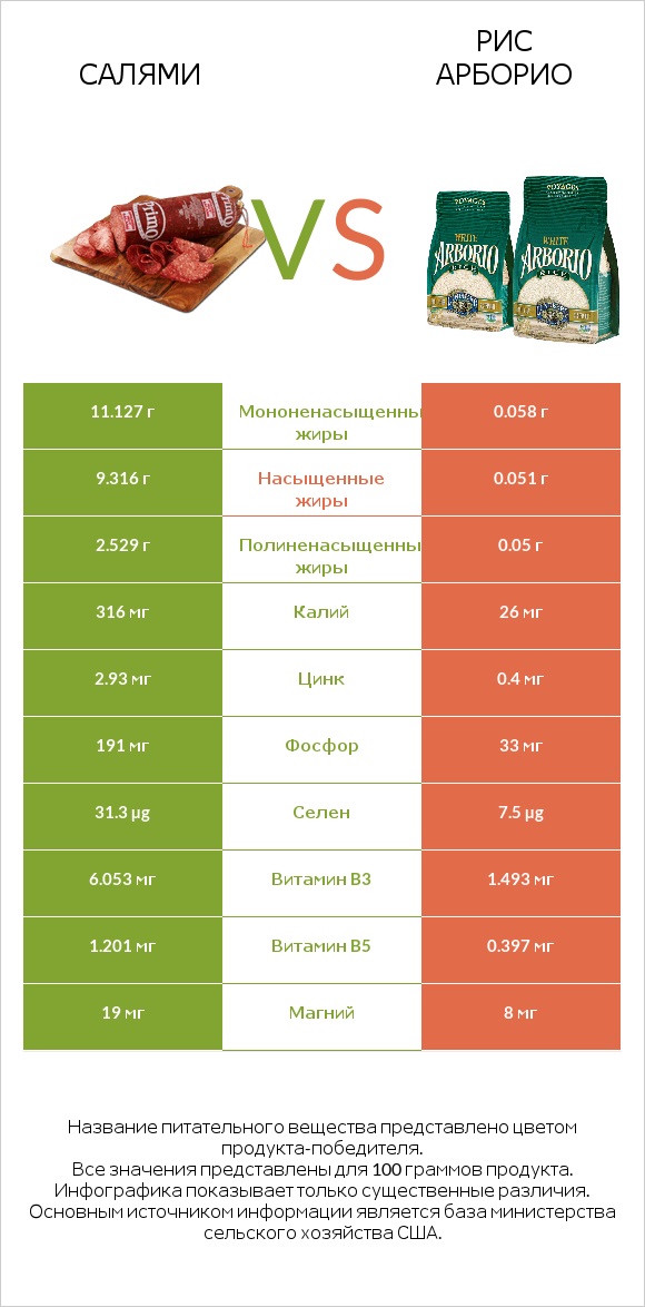 Салями vs Рис арборио infographic