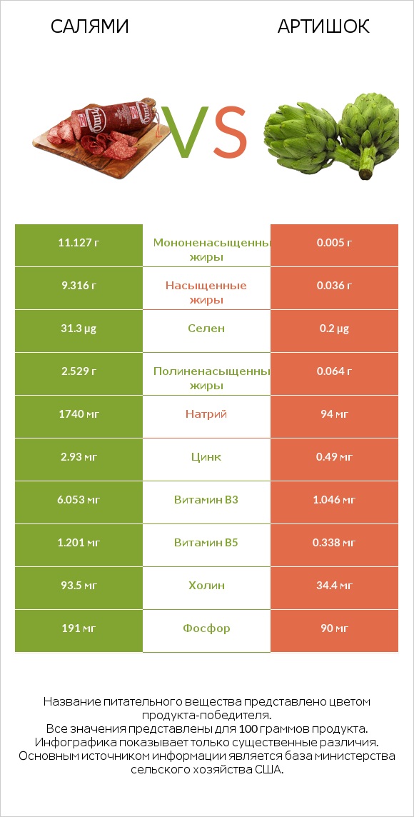 Салями vs Артишок infographic