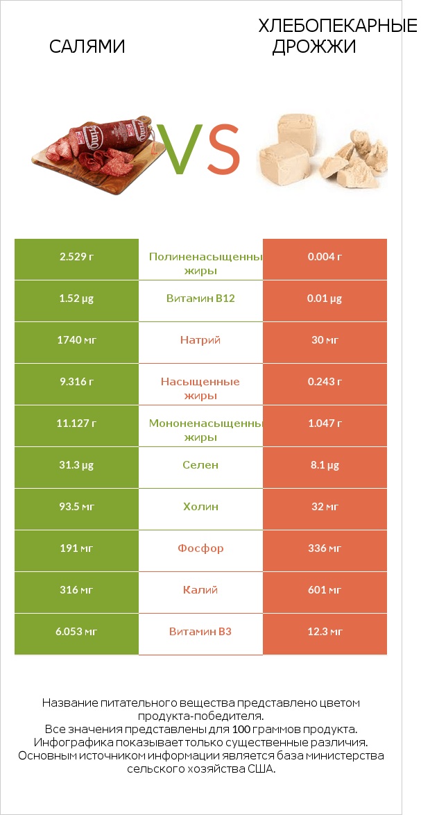 Салями vs Хлебопекарные дрожжи infographic