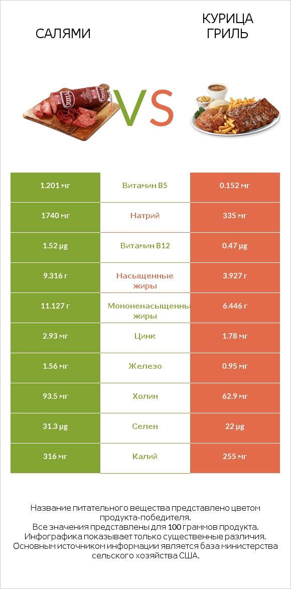 Салями vs Курица гриль infographic