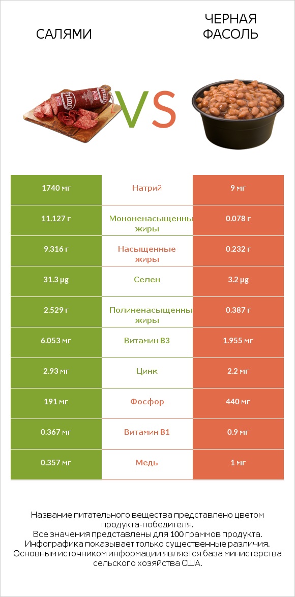 Салями vs Черная фасоль infographic