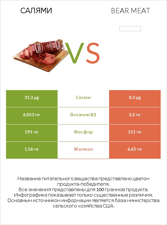 Салями vs Bear meat infographic