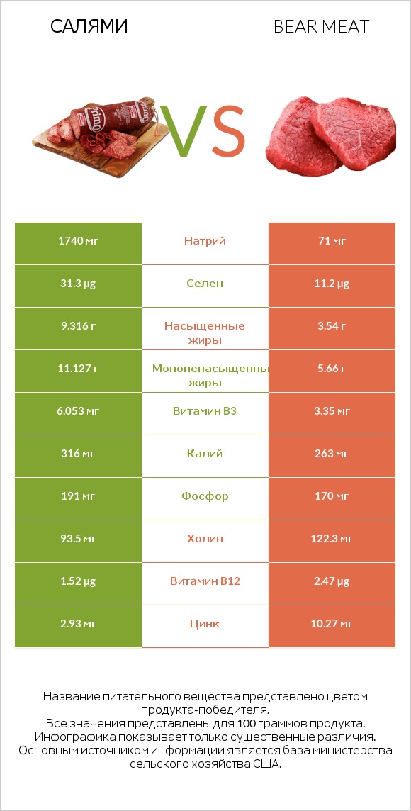 Салями vs Bear meat infographic