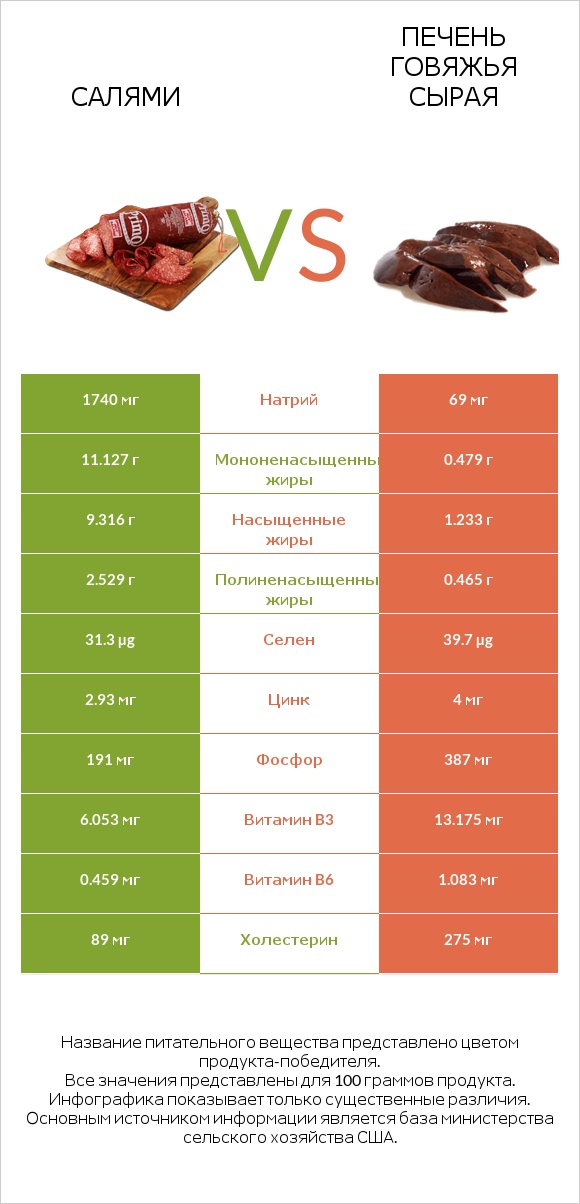 Салями vs Печень говяжья сырая infographic