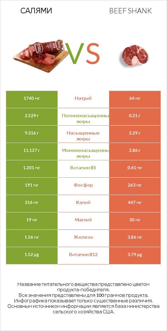 Салями vs Beef shank infographic