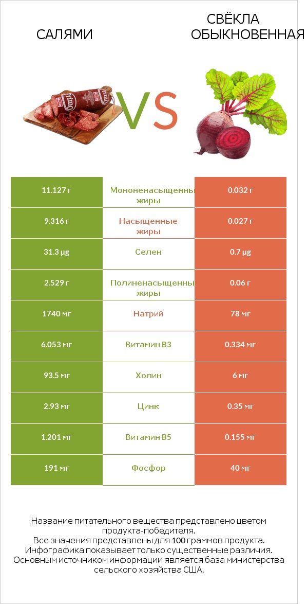 Салями vs Свёкла обыкновенная infographic
