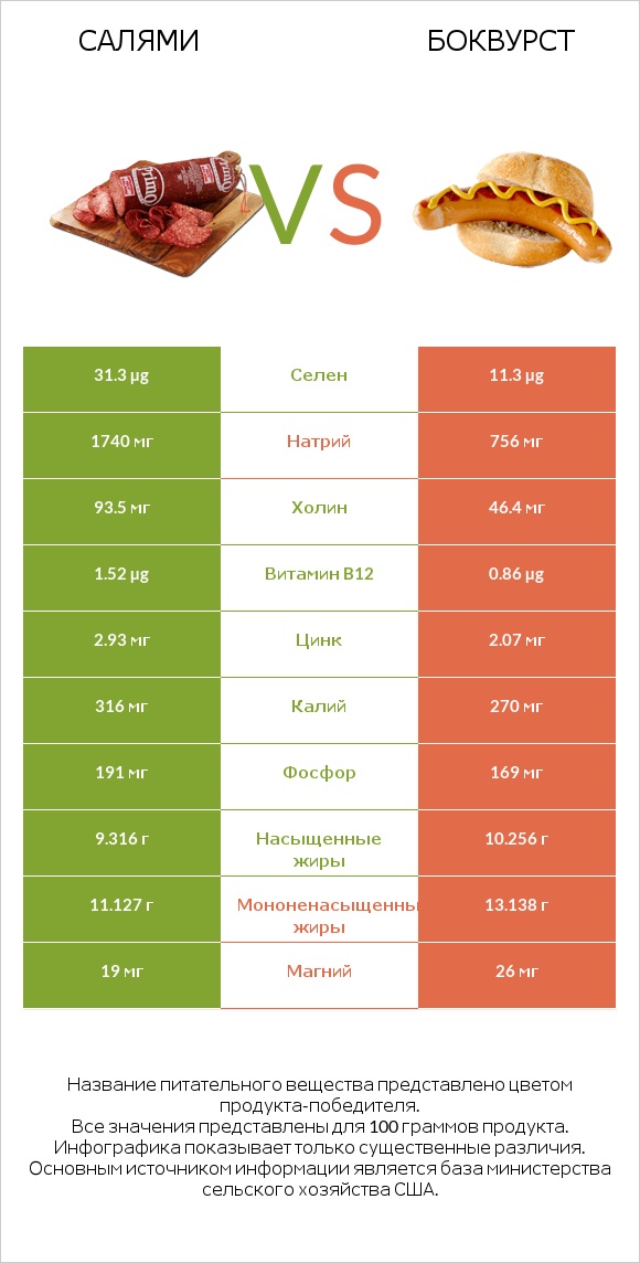 Салями vs Боквурст infographic