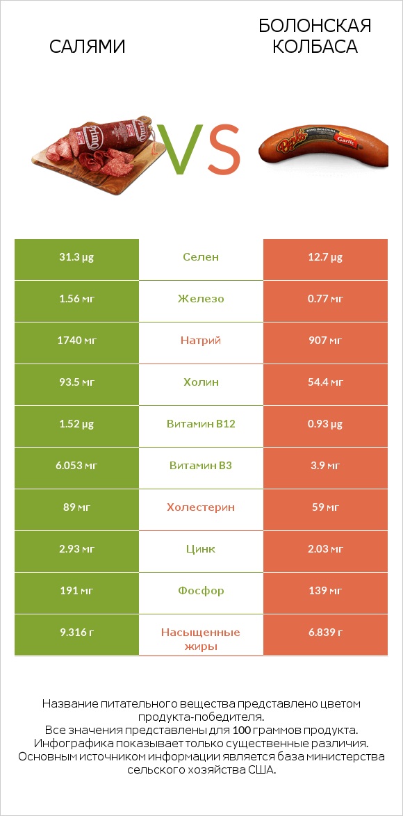 Салями vs Болонская колбаса infographic