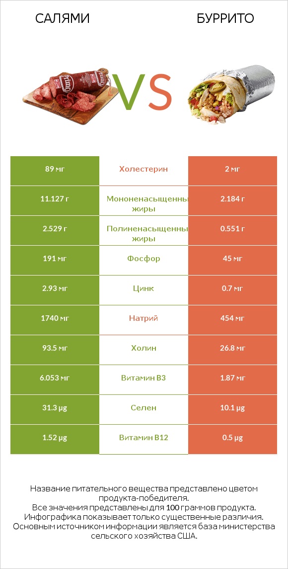 Салями vs Буррито infographic